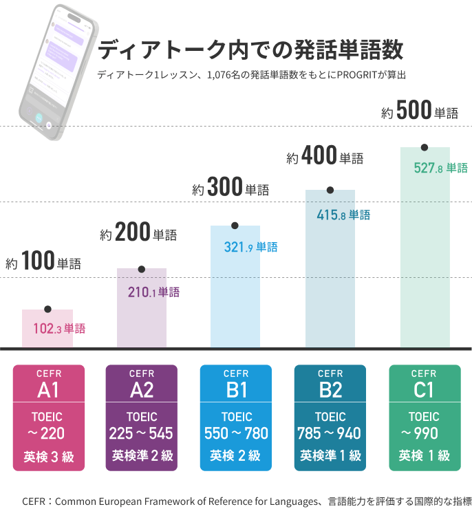 ディアトーク内での発話単語数