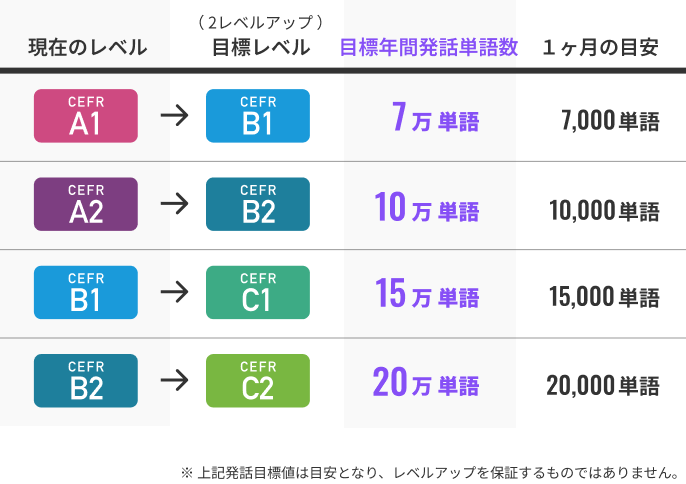 年間の発話目標